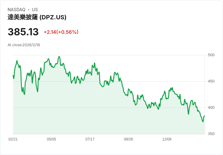 Domino's Pizza Q4 財報即將揭曉！市場期待超預期表現