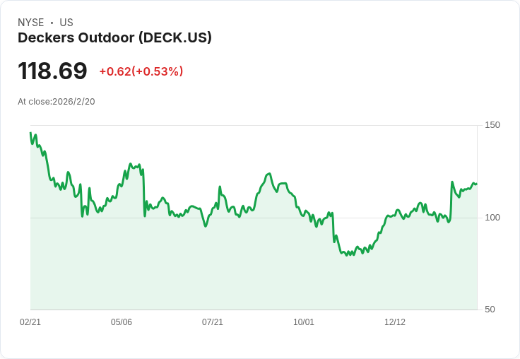 Deckers Outdoor UGG與HOKA穩健成長，Argus分析師升評至買進！