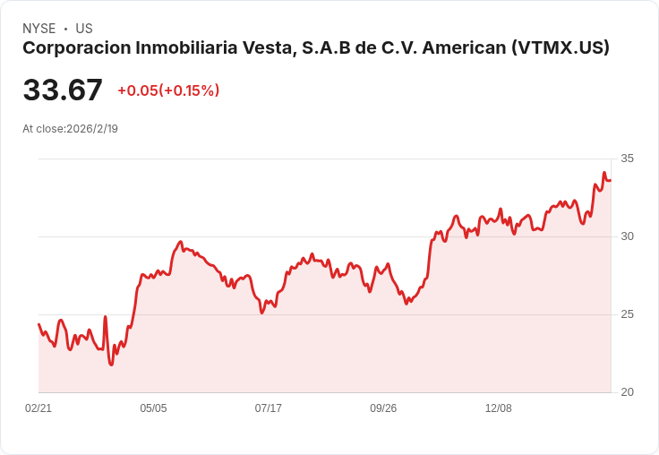 Vesta 預告2026年租金收入將增長10％-11％，製造需求激增引領市場新高峰
