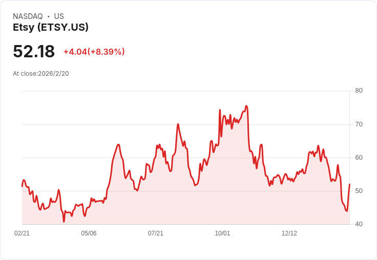 美國股市大反彈！最高法院裁定取消關稅，S&P 500漲0.7％