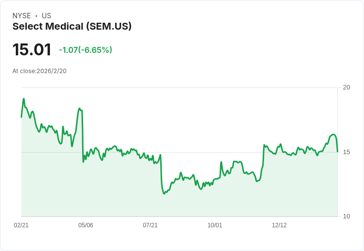 Select Medical 預測 2026 年營收達 58 億美元，住院復健業務持續擴張