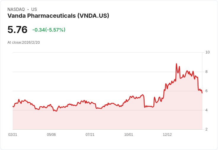 Vanda藥廠Bysanti獲FDA批准,股價飆升44%!治療雙相情感障礙與精神分裂症