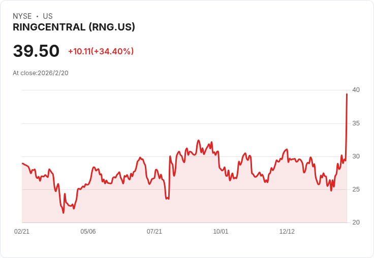 RingCentral股價飆升34％！第四季業績大爆發，AI投資成關鍵