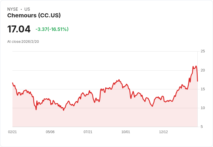 Chemours 預告 2026 年調整後 EBITDA 目標達 8 億至 9 億美元,著重現金流與減債策略!
