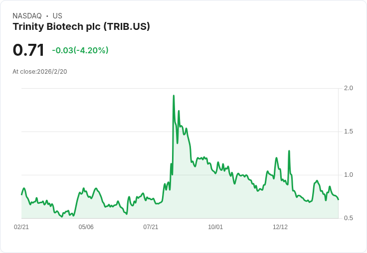 Trinity Biotech 低於納斯達克公眾浮動要求 面臨退市危機！