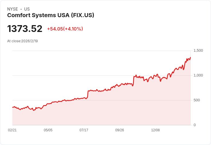 【財報電話會議】Comfort Systems USA創下歷史新高，2025年財報驚艷市場！