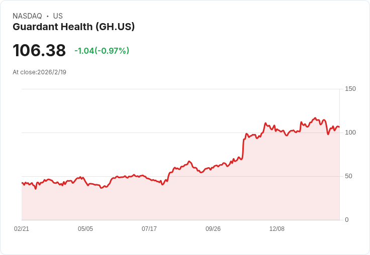 Guardant Health收購以色列健康科技公司MetaSight，交易金額高達1.5億美元！