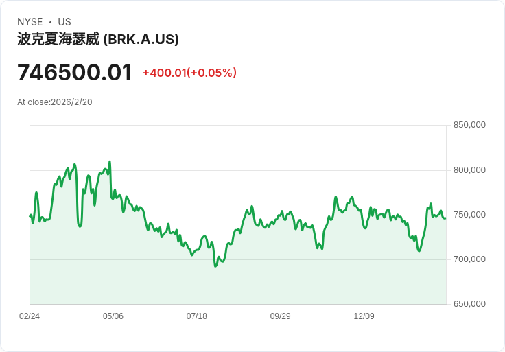 華倫·巴菲特:若800家公司如伯克希爾納稅,人人可免聯邦稅!