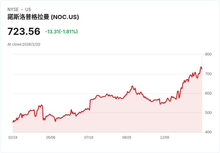 花旗重申買進北方格魯曼(NOC)，目標價直逼781美元！