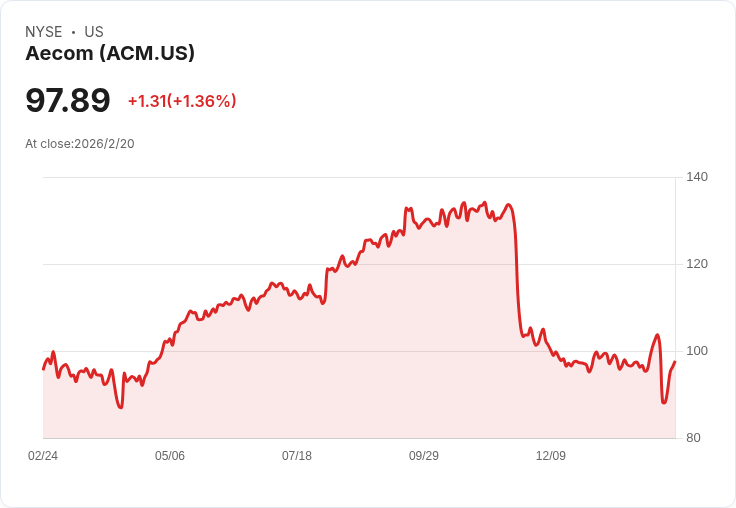 Truist 將 AECOM (ACM) 價格目標上調至132美元，繼續維持買入評級！