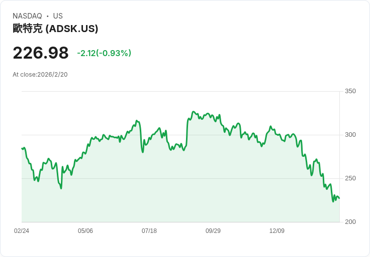 RBC Capital 調降 Autodesk (ADSK) 目標價至340美元，維持優於大盤評級！