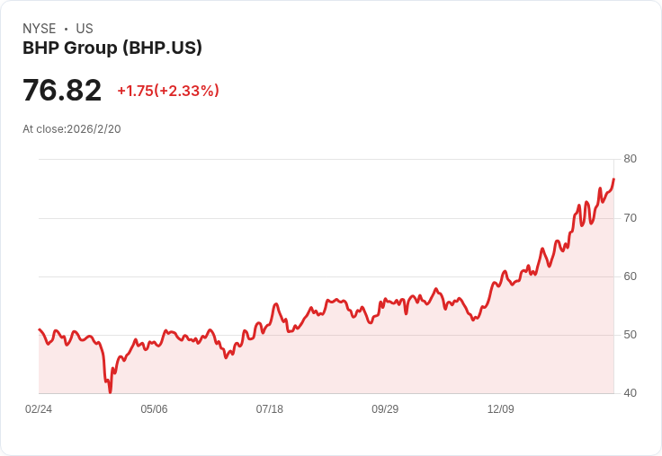 銅價飆升助攻礦業巨頭，BHP、Glencore與Teck迎來豐厚利潤！