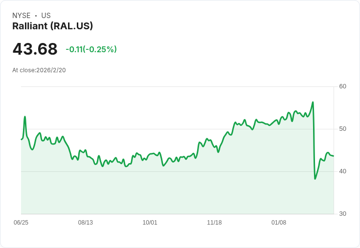 巴克萊下調Ralliant Corporation (RAL) 目標價至52美元，維持超配評級！