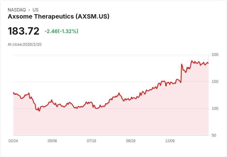投資$10,000！Axsome Therapeutics或成2036年心理健康領域的金礦