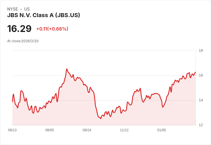 JBS N.V. 投資1.5億美元獲80%控股權,進軍阿曼食品市場!