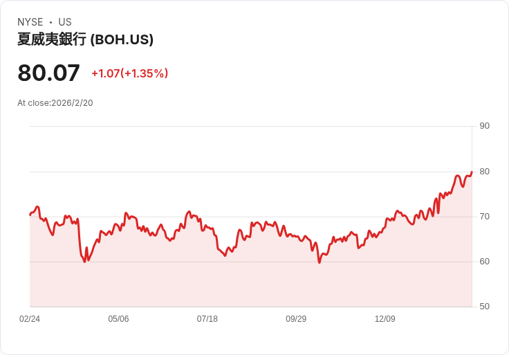 銀行高層震撼賣股！夏威夷銀行董事全數拋售信託股份，CEO退休前景堪憂