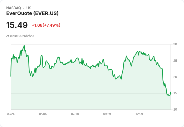 EverQuote (EVER) 明日將公佈財報，市場預期如何影響股價？