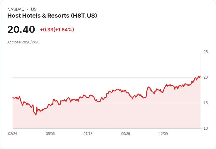 【財報電話會議】Host Hotels & Resorts 2025年財報超預期，未來展望樂觀！