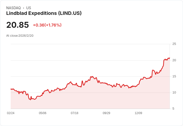 Stifel上調Lindblad Expeditions Holdings, Inc. (LIND) 目標價至23美元，重申買入評級！