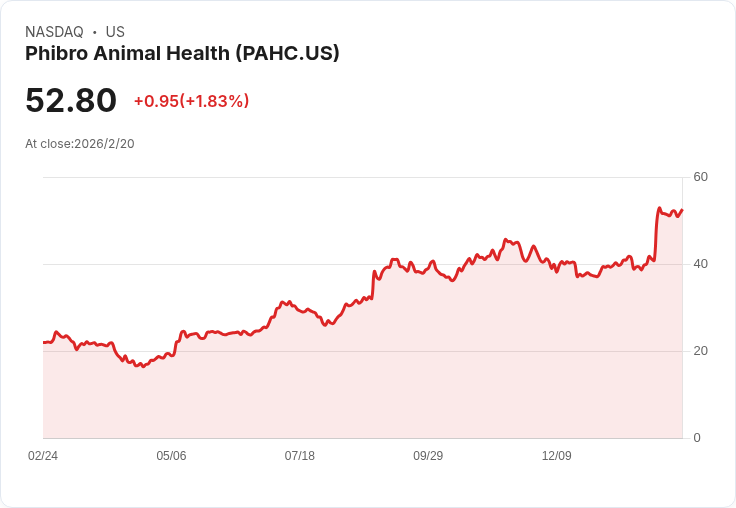費布羅動物健康總裁兼CEO在強勁的2026年第二季表現後，出售72,000股股票！