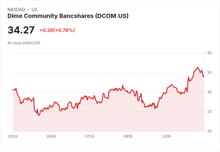 Dime Community Bancshares CEO出售2.5萬股，資本策略變動引發市場關注！