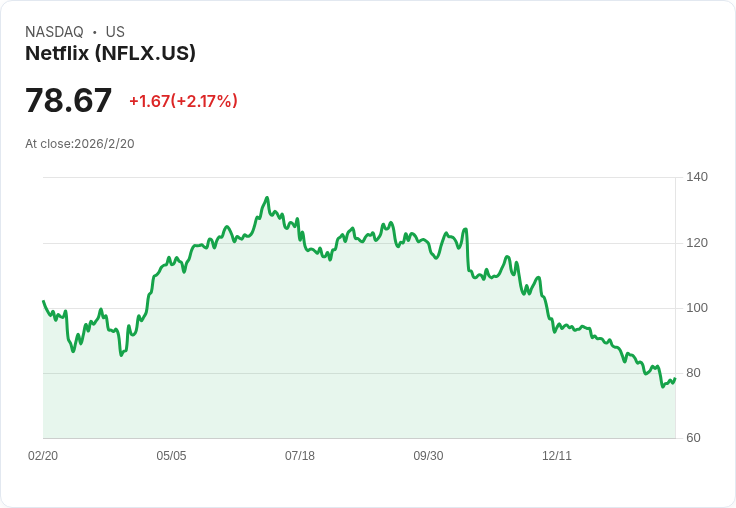 股市明星紛紛拆股！Netflix、Booking Holdings、ServiceNow三強未來潛力驚人