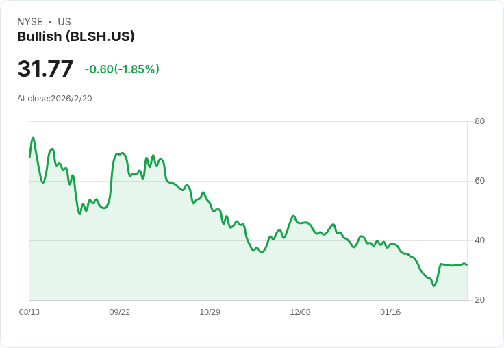 JPMorgan下調Bullish (BLSH)目標價至41美元，維持中立評級！