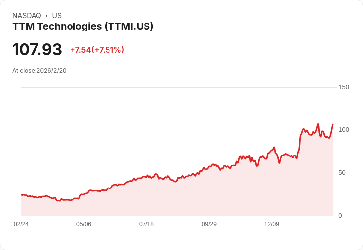 Metavasi Capital 斥資1180萬美元新建持股 TTM Technologies 是否值得投資?