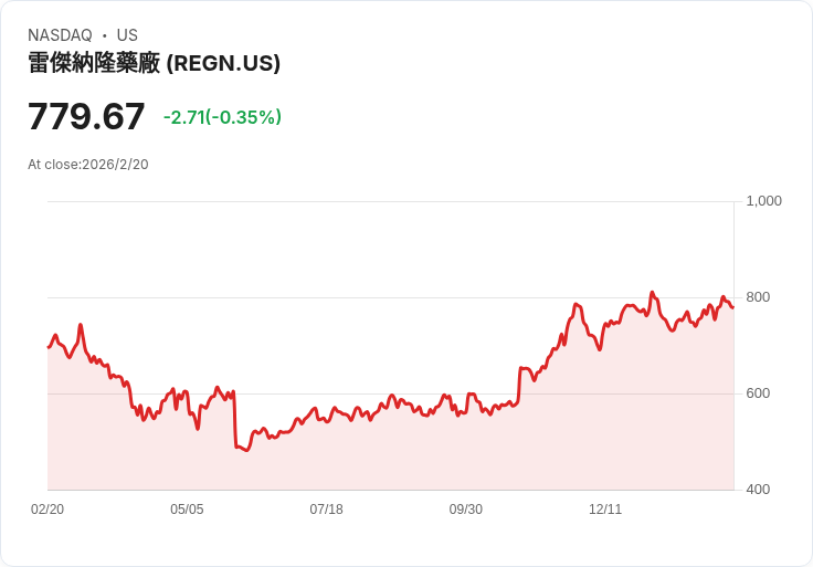 醫藥創新突進：Regeneron領頭，美股生技板塊長線成長可期