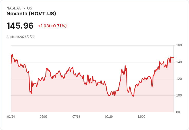 Novanta CEO拋售6500股！這是否意味著該股票的買入或賣出時機？
