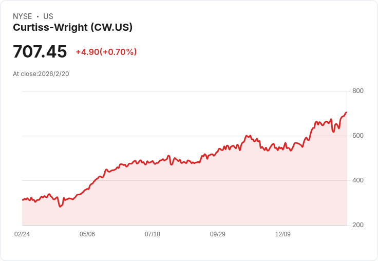 牽動軍工科技市場!Curtiss-Wright Corporation (CW) 獲華爾街專家評為適度買入