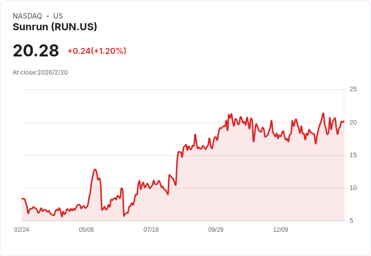 Sunrun董事出售5萬股近百萬元，虛擬電廠持續擴張引關注！