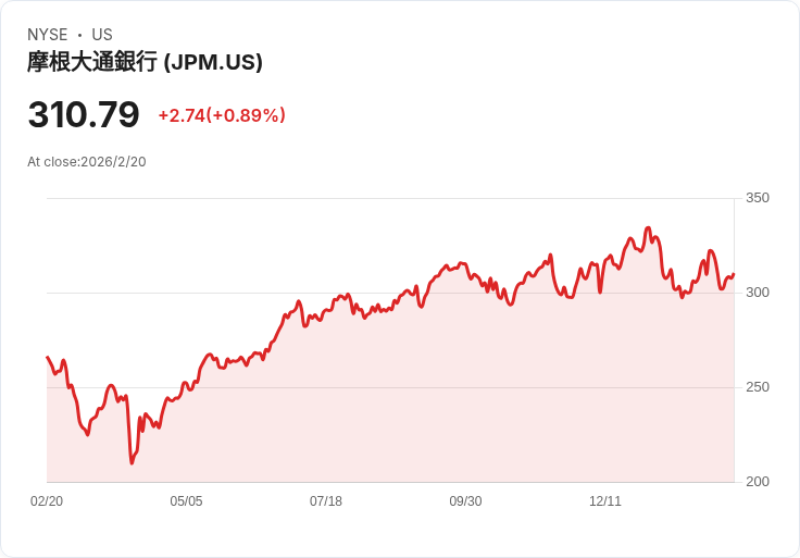 美國銀行業「去銀行化」風波再擴大：JPMorgan Chase承認關閉特朗普帳戶，引發市場震盪