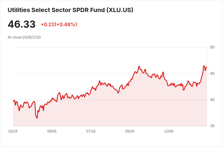 S&P 500 公用事業公司財報出爐!四家超越預期,市場反應冷淡