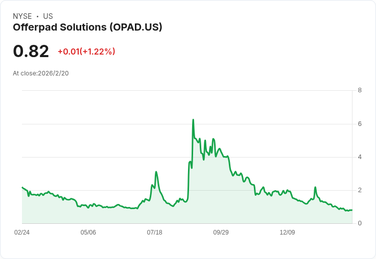 Offerpad (OPAD) 明日公佈第四季財報，市場期待再度失望？