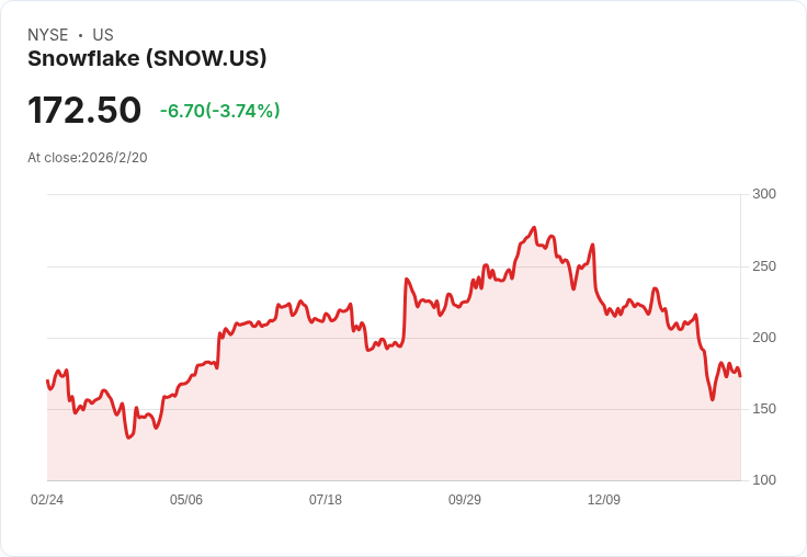 高盛下調Snowflake Inc. (SNOW) 價格目標至246美元，仍維持買入評級！