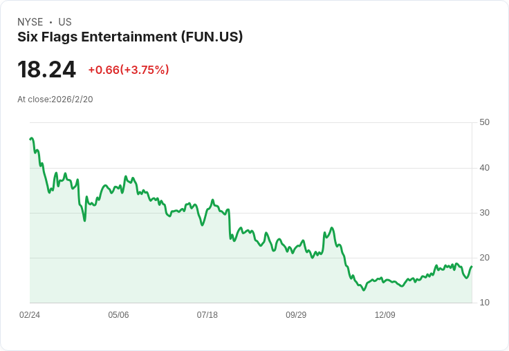 HG Vora 全面拋售六旗娛樂股份,市值高達4940萬美元!