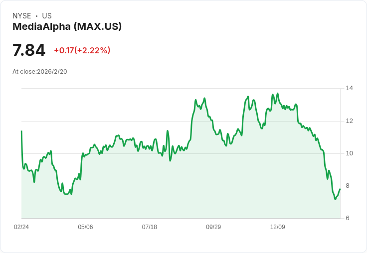 MediaAlpha (MAX) 第四季財報即將揭曉！投資者應關注哪些重點？