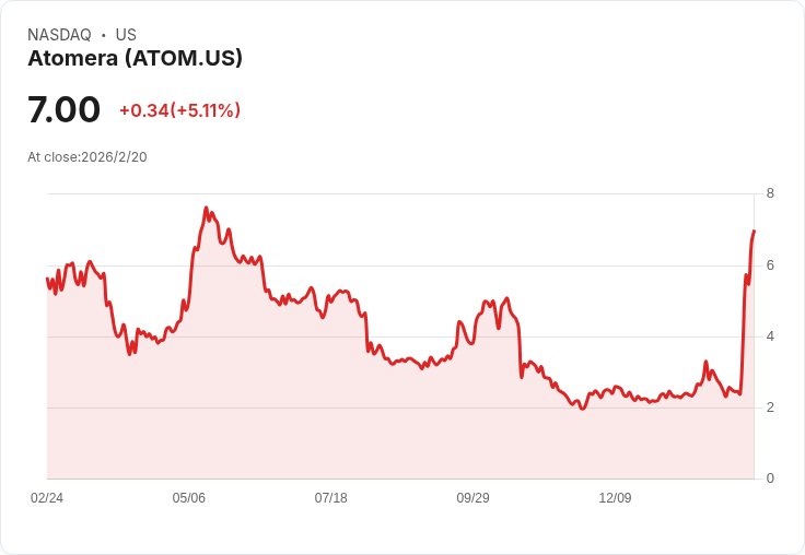 Atomera計劃透過直接股票發行籌集2500萬美元,股價一度重挫16%