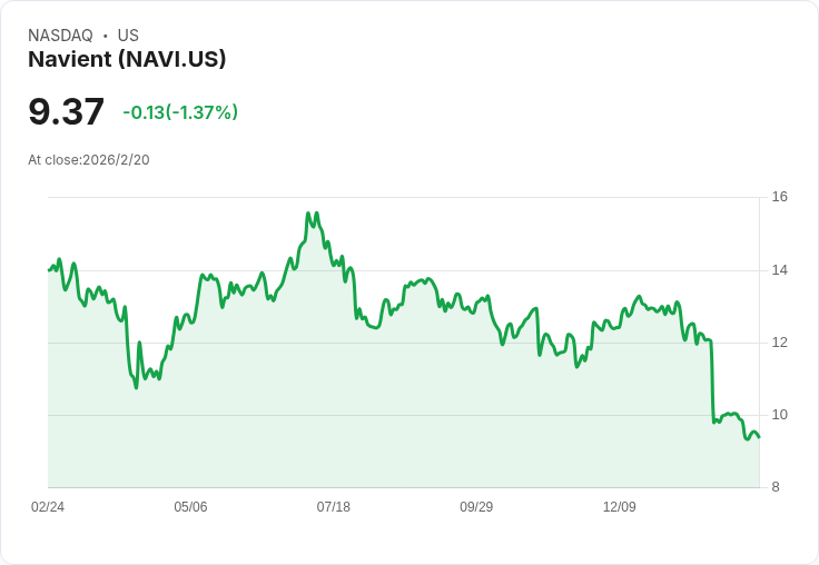 Navient 宣佈每股$0.16的季度股息，投資者期待高收益！