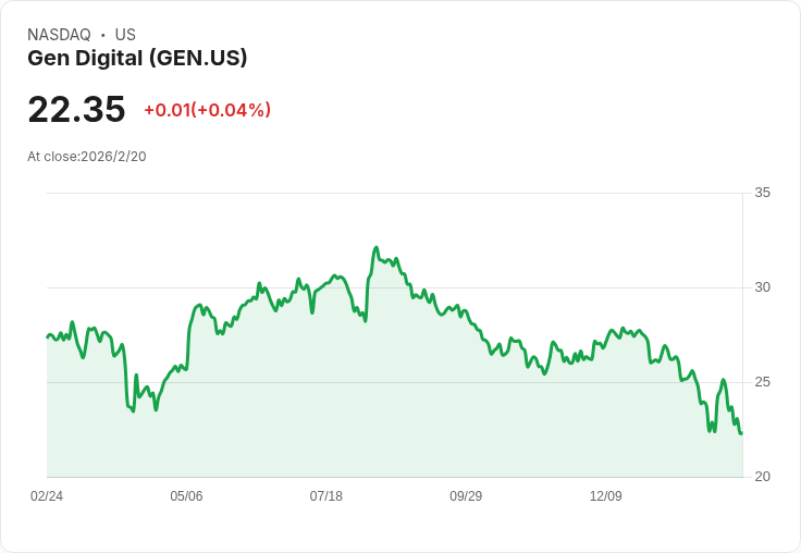 Gen Digital (GEN) 與 Vercel 合作 加強 AI 技能安全檢查！
