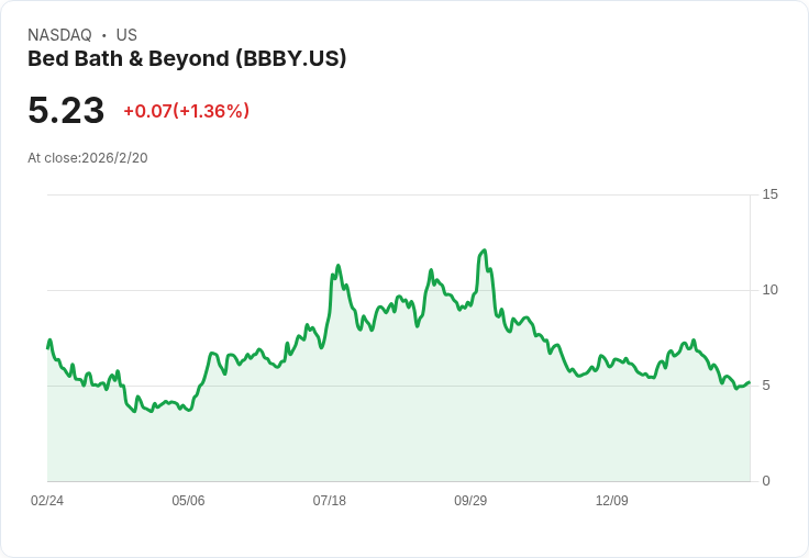 床上用品連鎖巨頭Bed Bath & Beyond Q4財報前瞻:預期虧損創新高,投資者焦慮加劇!