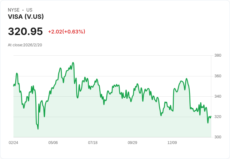 2026年金融股反彈在即!Visa與Moody's值得關注