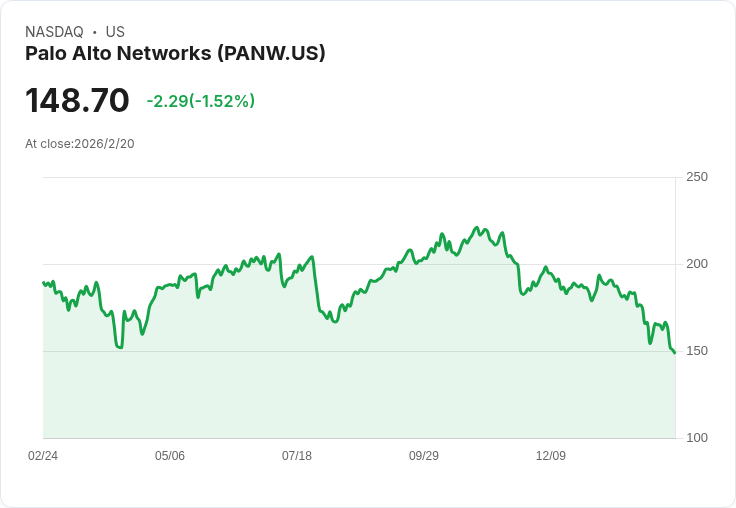 盤整中的網路安全巨頭:Palo Alto Networks 是否值得在低點買進?