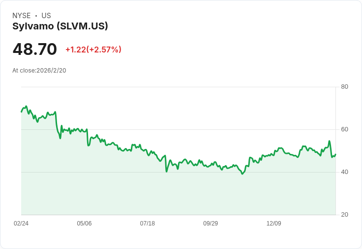 Sylvamo 宣佈季度股息 $0.45，投資者持續受益！