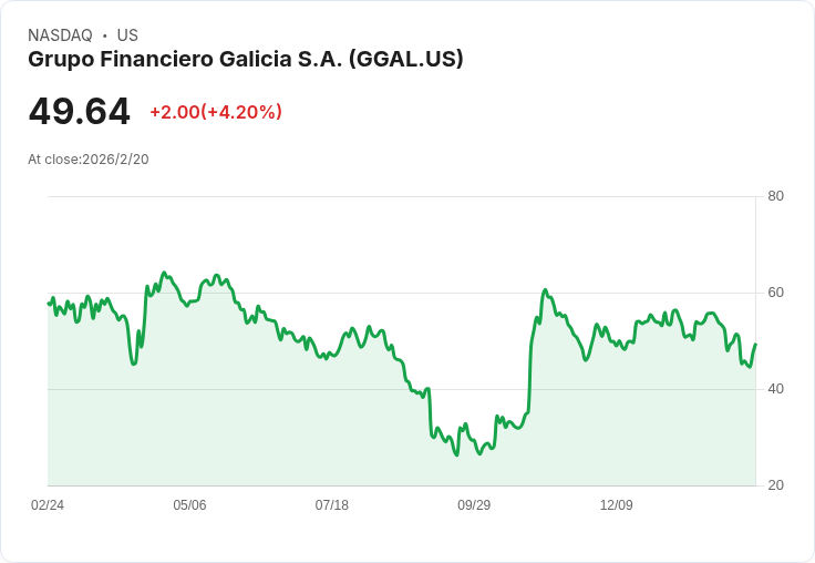 Grupo Financiero Galicia 宣佈每股$0.1541 股息,投資者關注未來成長潛力!