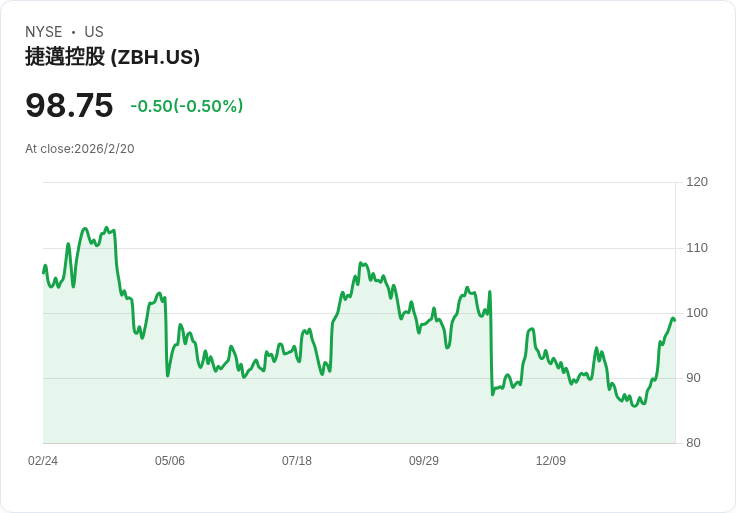 Zimmer Biomet 宣佈每股 $0.24 股息,連續十七季維持不變!