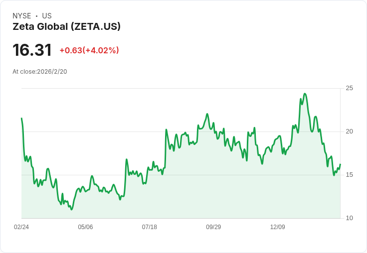 Zeta Global (ZETA) 即將公佈第四季財報，市場預期強勁成長！