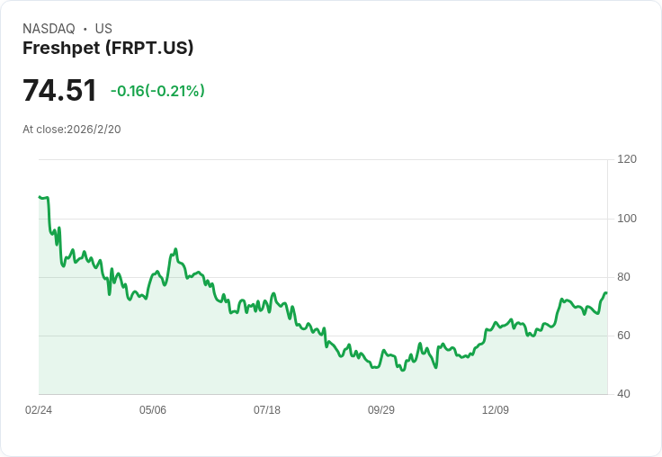 Freshpet Q4財報亮眼！每股盈餘超預期，營收卻稍顯失色