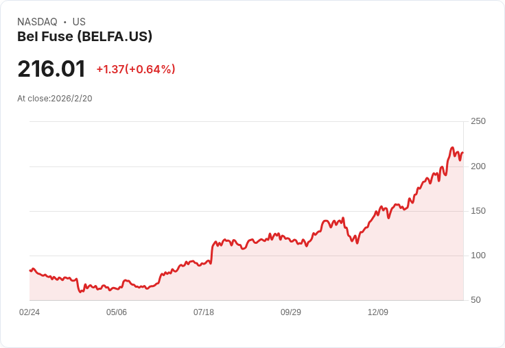 貝爾融合(BELFA)宣佈季度股息 每股$0.06持平前次，展望未來成長潛力！